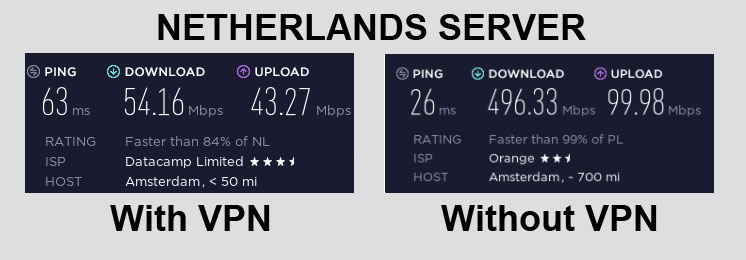 HideMyAss Speed Test Netherlands